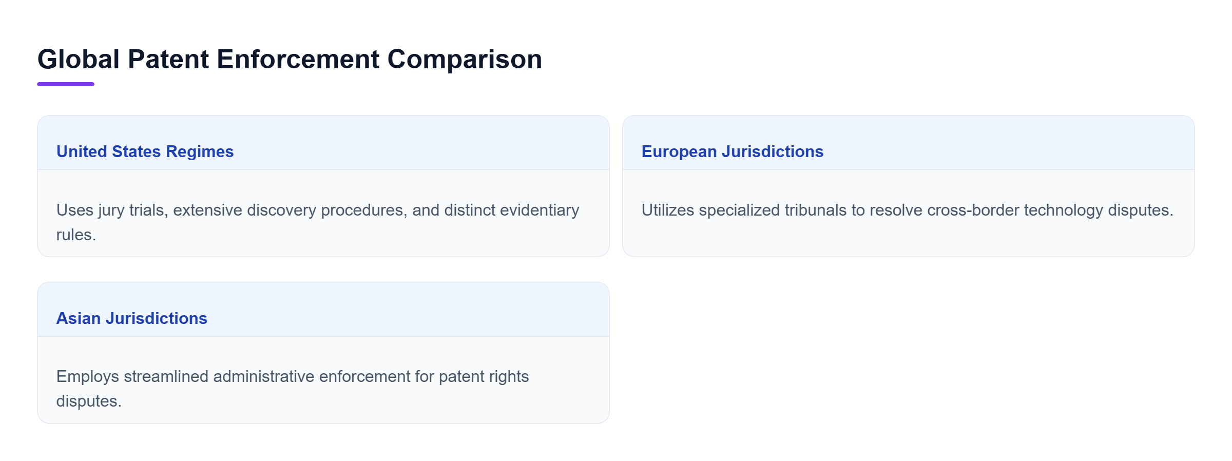 Diagram: Comparison table contrasting US patent litigation rules with European tribunals and Asian administrative enforcement.