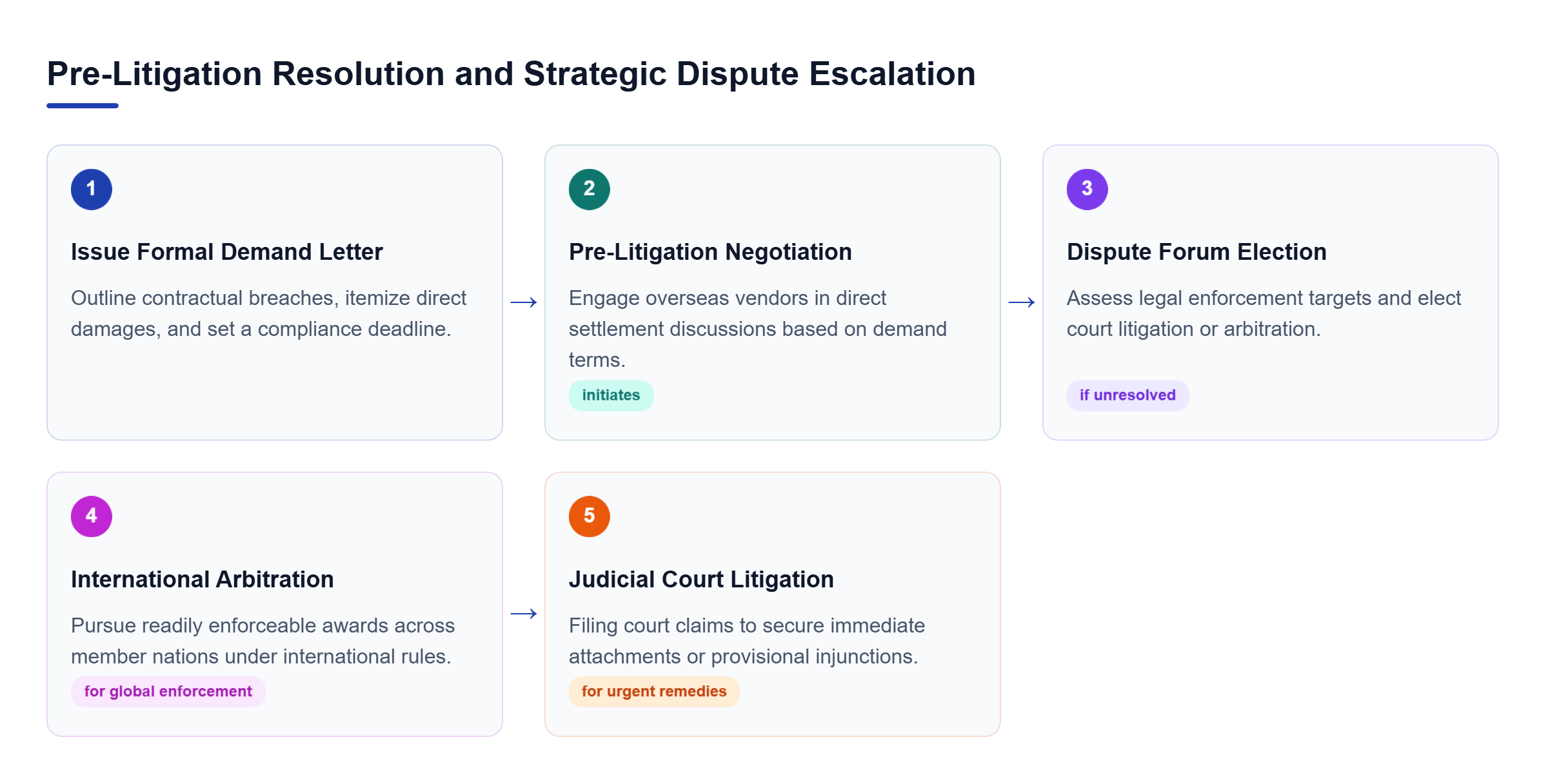Diagram: Flowchart showing demand letter, negotiation, and election of international arbitration or court litigation.