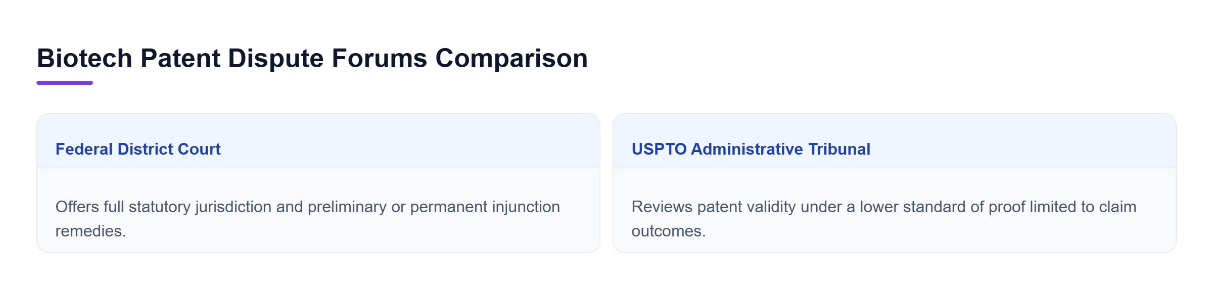 Diagram: Comparison showing procedural differences between federal district court litigation and USPTO administrative reviews.