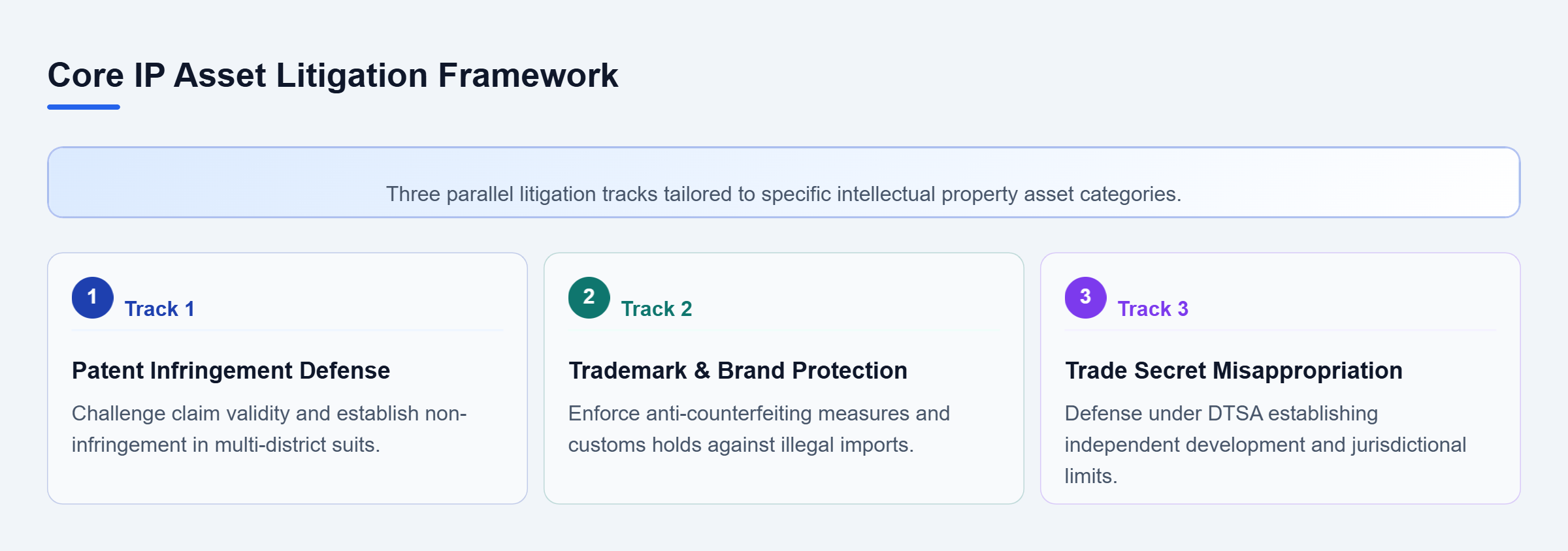 Diagram: Parallel checklist framework contrasting defense and enforcement strategies across patent, trademark, and trade secret litigation tracks.