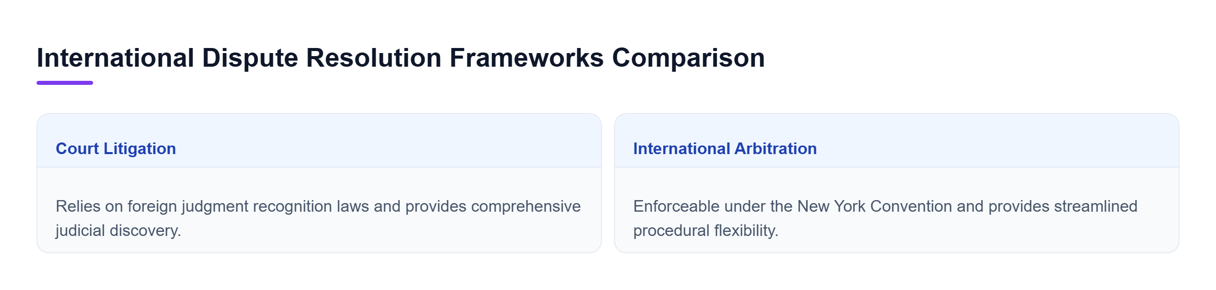 Diagram: A comparative overview showing court litigation relies on local judgment laws while international arbitration uses the New York Convention.