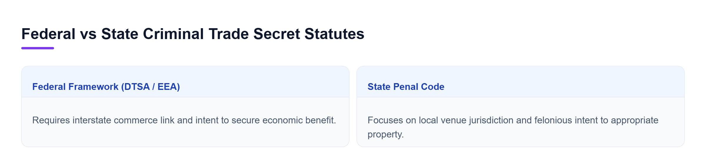 Diagram: Comparison of federal statutory frameworks and state penal code provisions for criminal trade secret theft.