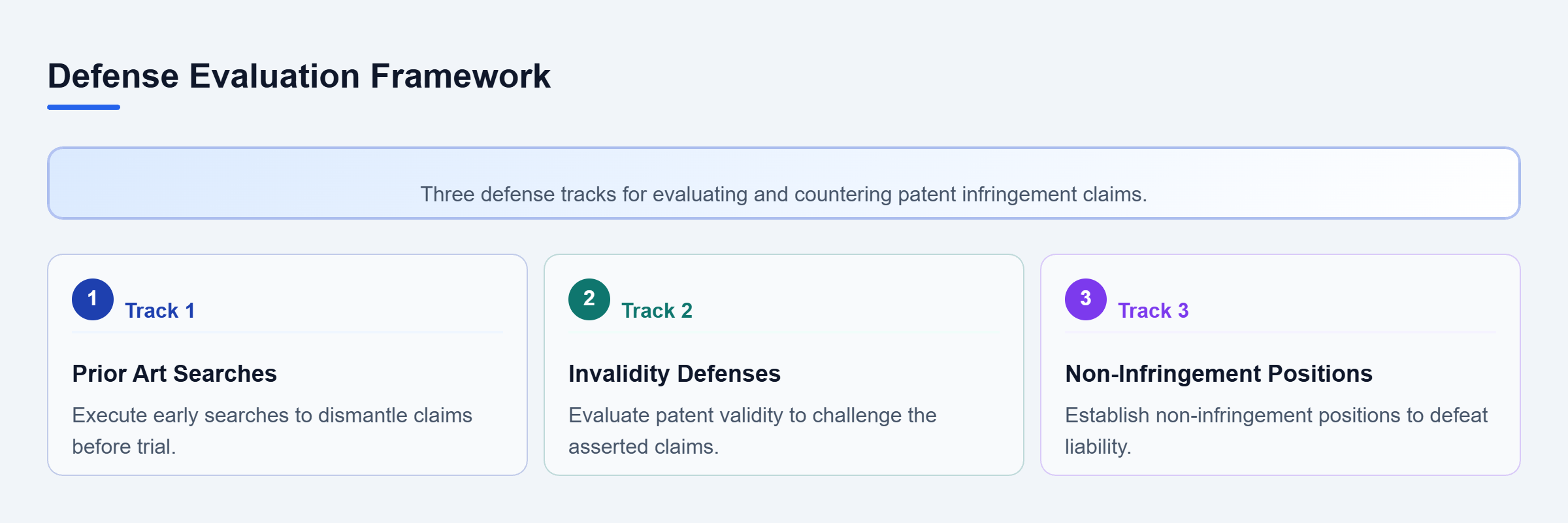 Diagram: Overview of three parallel patent defense tracks: prior art searches, invalidity defenses, and non-infringement positions.