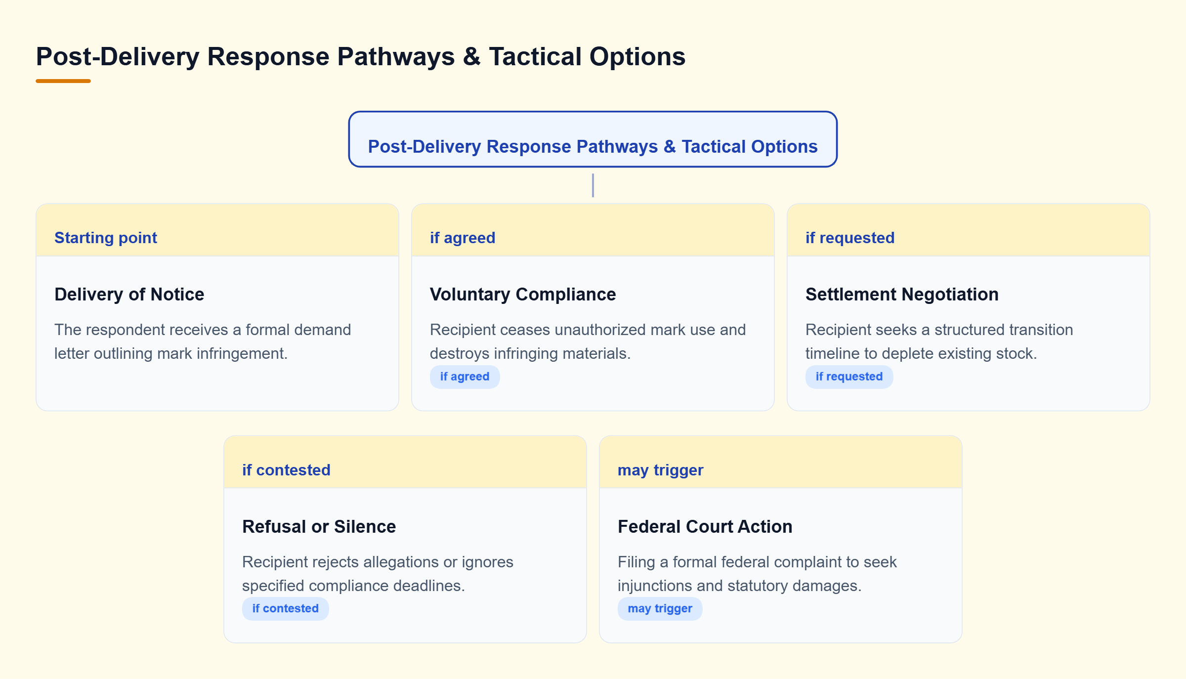 Diagram: Decision tree outlining recipient responses to a trademark demand letter, leading to voluntary compliance, negotiated phase-out, or federal litigation.