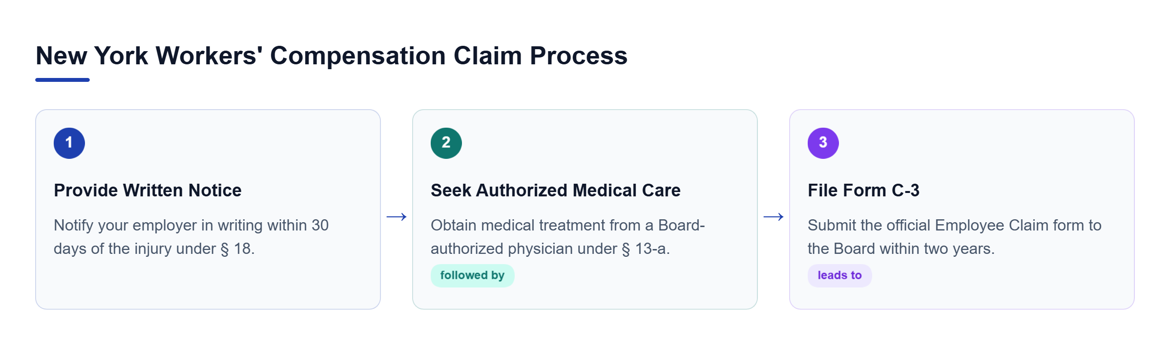 Diagram: Flowchart showing three filing steps: written notice within 30 days, medical care from authorized doctor, and filing Form C-3 within two years.