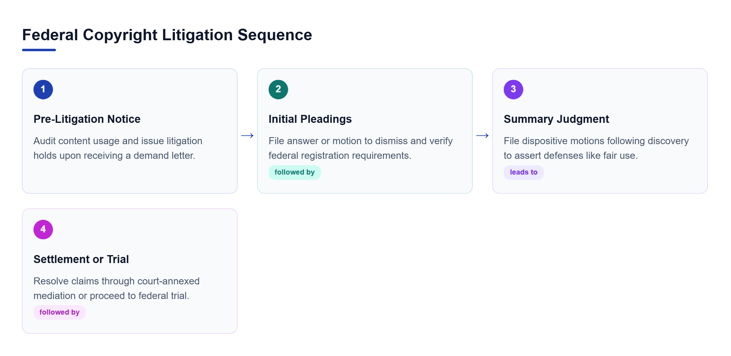 Diagram: Process flow showing 4 sequential steps of copyright litigation: Pre-Litigation Notice, Initial Pleadings, Summary Judgment, and Settlement or Trial.