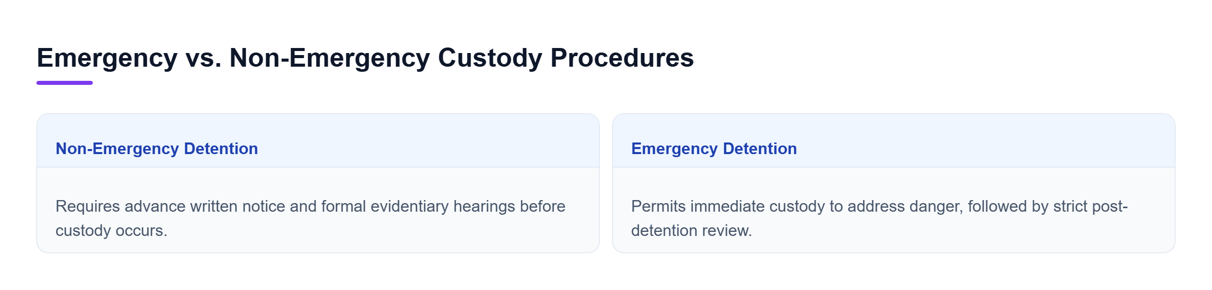 Diagram: Comparison showing non-emergency detention requires advance notice and pre-custody hearings, whereas emergency detention allows immediate custody followed by post-detention review.