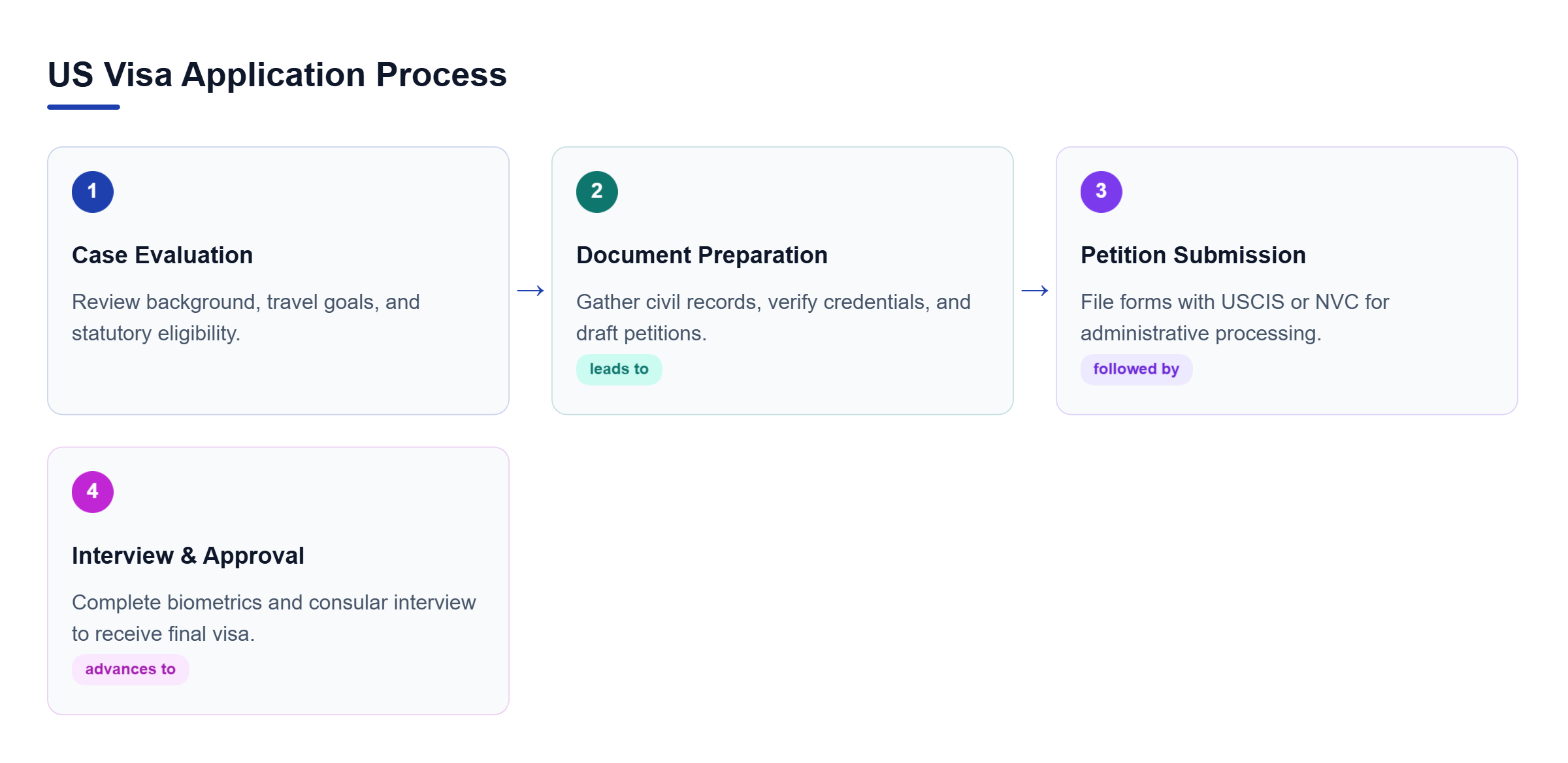 Diagram: Linear process flow showing case evaluation, document preparation, petition submission, and consular interview leading to final approval.