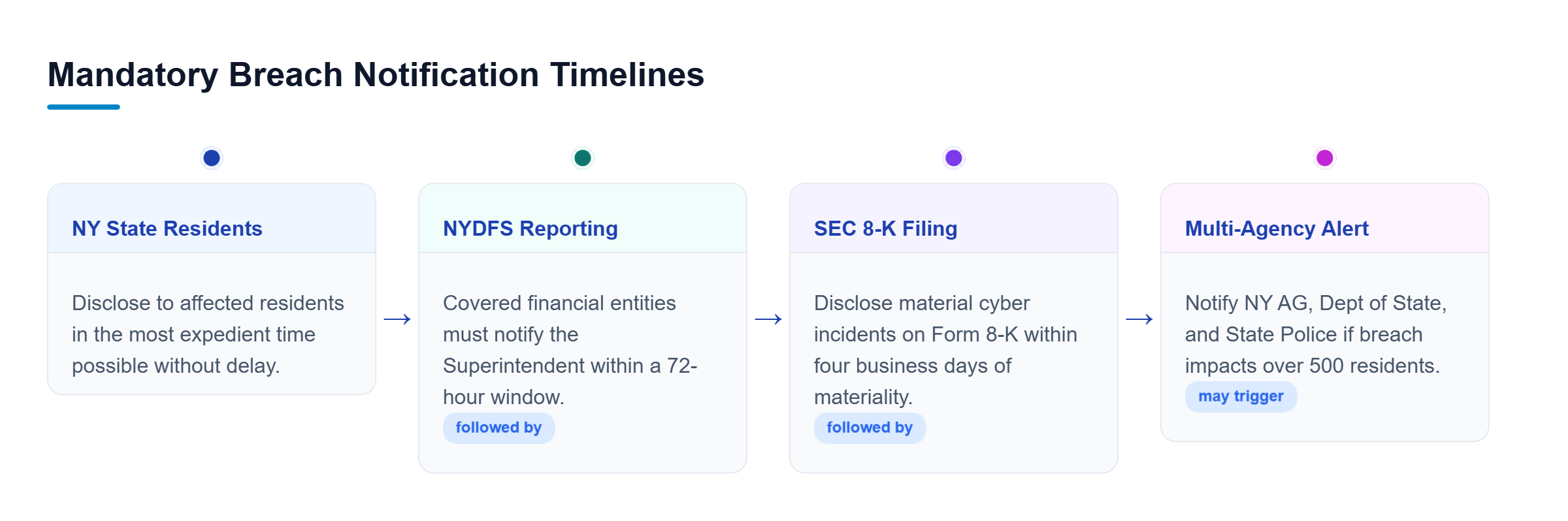 Diagram: Timeline showing notification deadlines: NY state residents expediently, NYDFS within 72 hours, SEC Form 8-K within four business days, and agencies if over 500 residents.