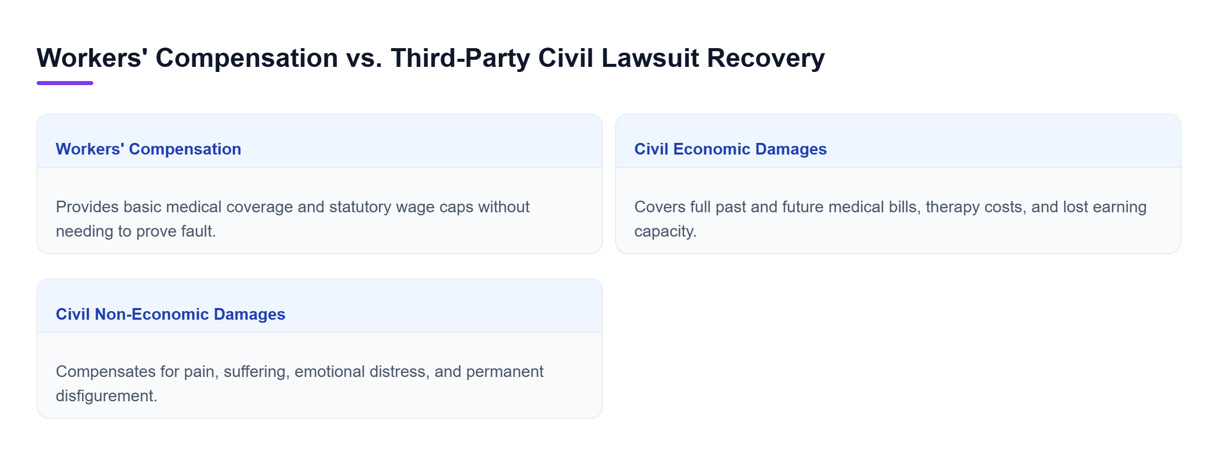 Diagram: Comparison showing statutory benefits under workers' compensation versus full economic and non-economic damages available in third-party personal injury lawsuits.