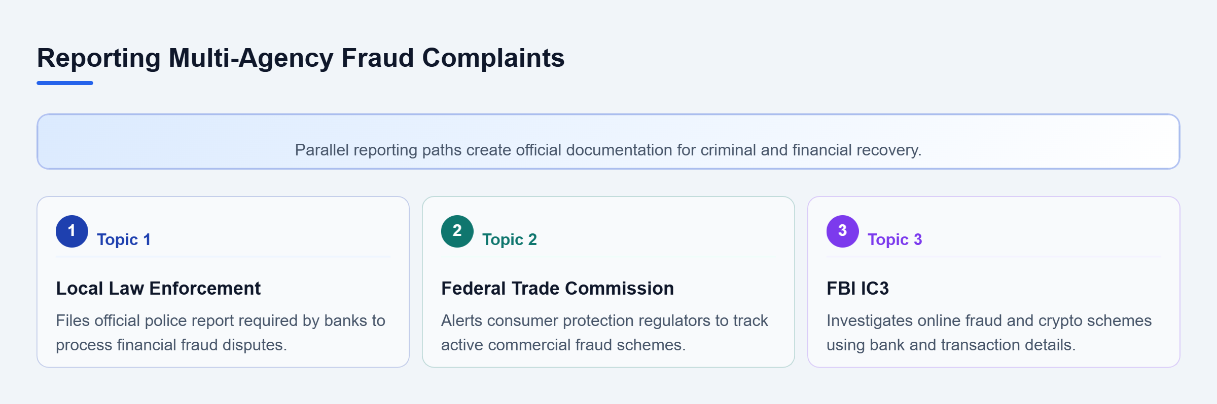 Diagram: Three parallel reporting channels to local police, the FTC, and the FBI IC3 that generate official records for scam recovery.