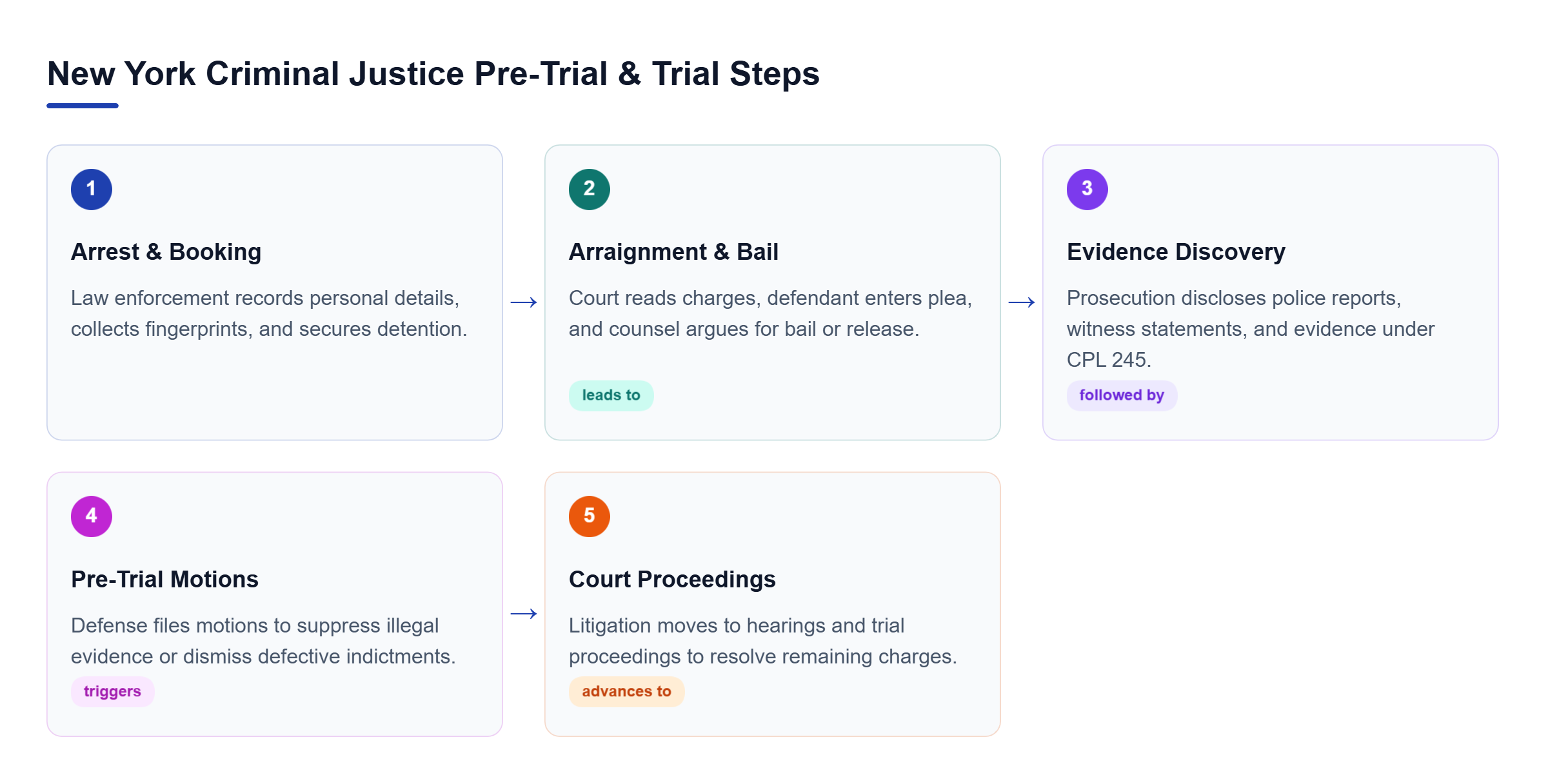 Diagram: Process flow showing criminal proceedings from arrest and booking, to arraignment, mandatory CPL 245 discovery, pre-trial motions, and final trial proceedings.