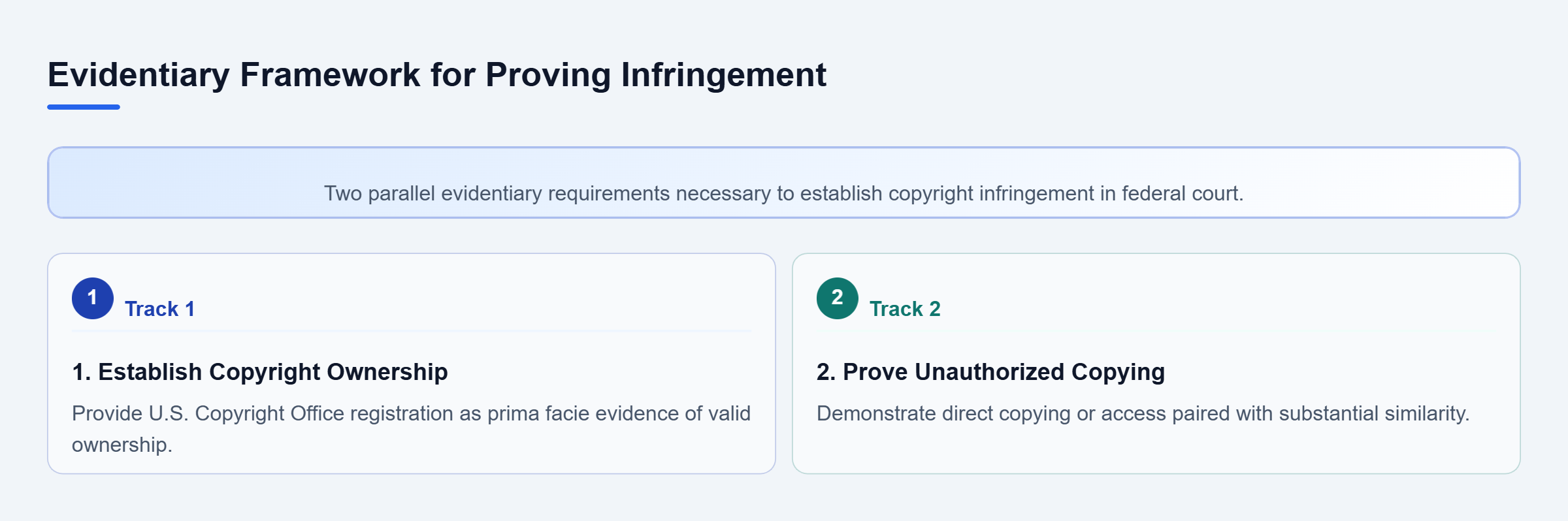 Diagram: Parallel tracks outlining copyright ownership verification and proof of unauthorized copying required in litigation.
