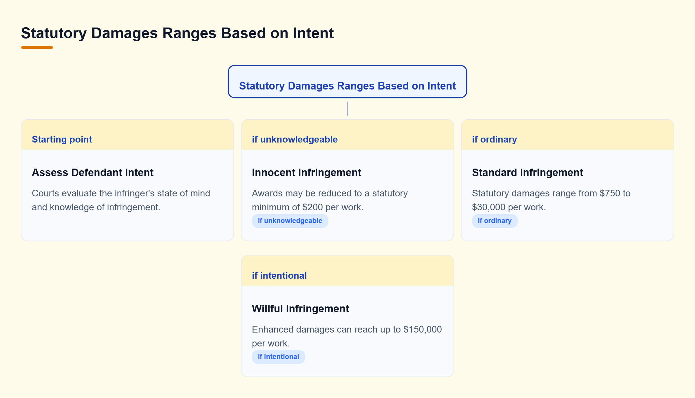 Diagram: Decision tree mapping copyright statutory damage ranges from innocent ($200 minimum) to standard ($750–$30,000) and willful ($150,000 maximum).