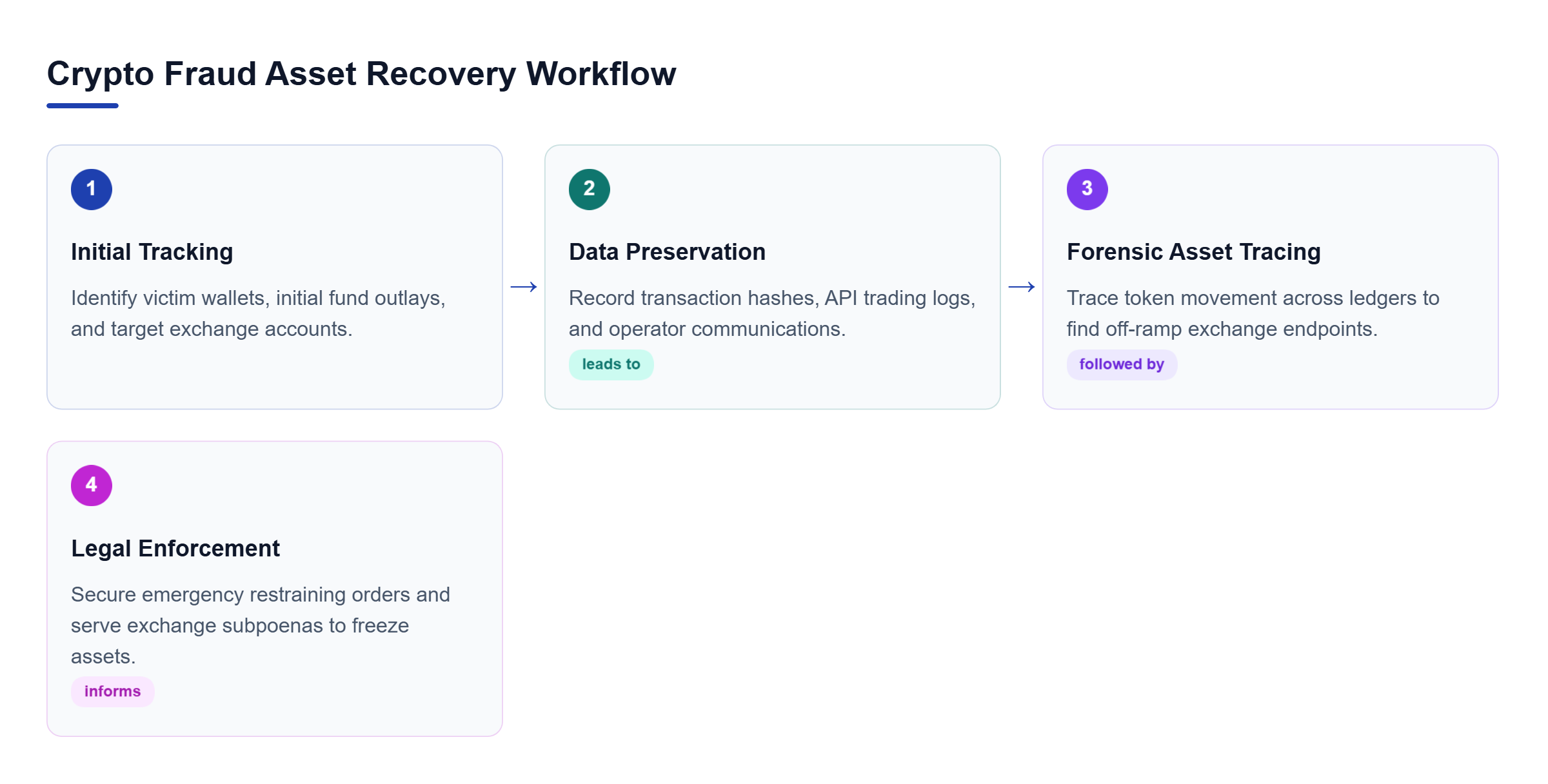 Diagram: Linear 4-step workflow showing initial tracking, data preservation, forensic asset tracing, and legal enforcement.