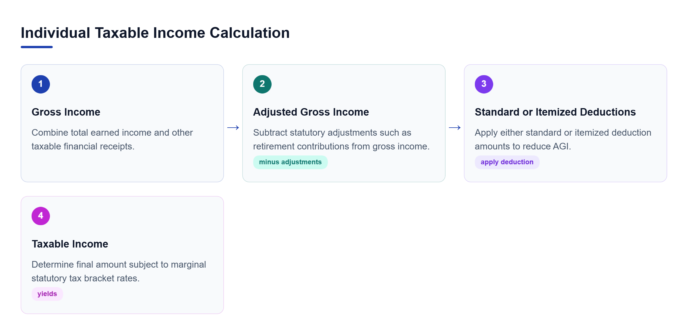 Diagram: Flowchart showing Gross Income reduced to AGI, minus deductions, yielding final Taxable Income.