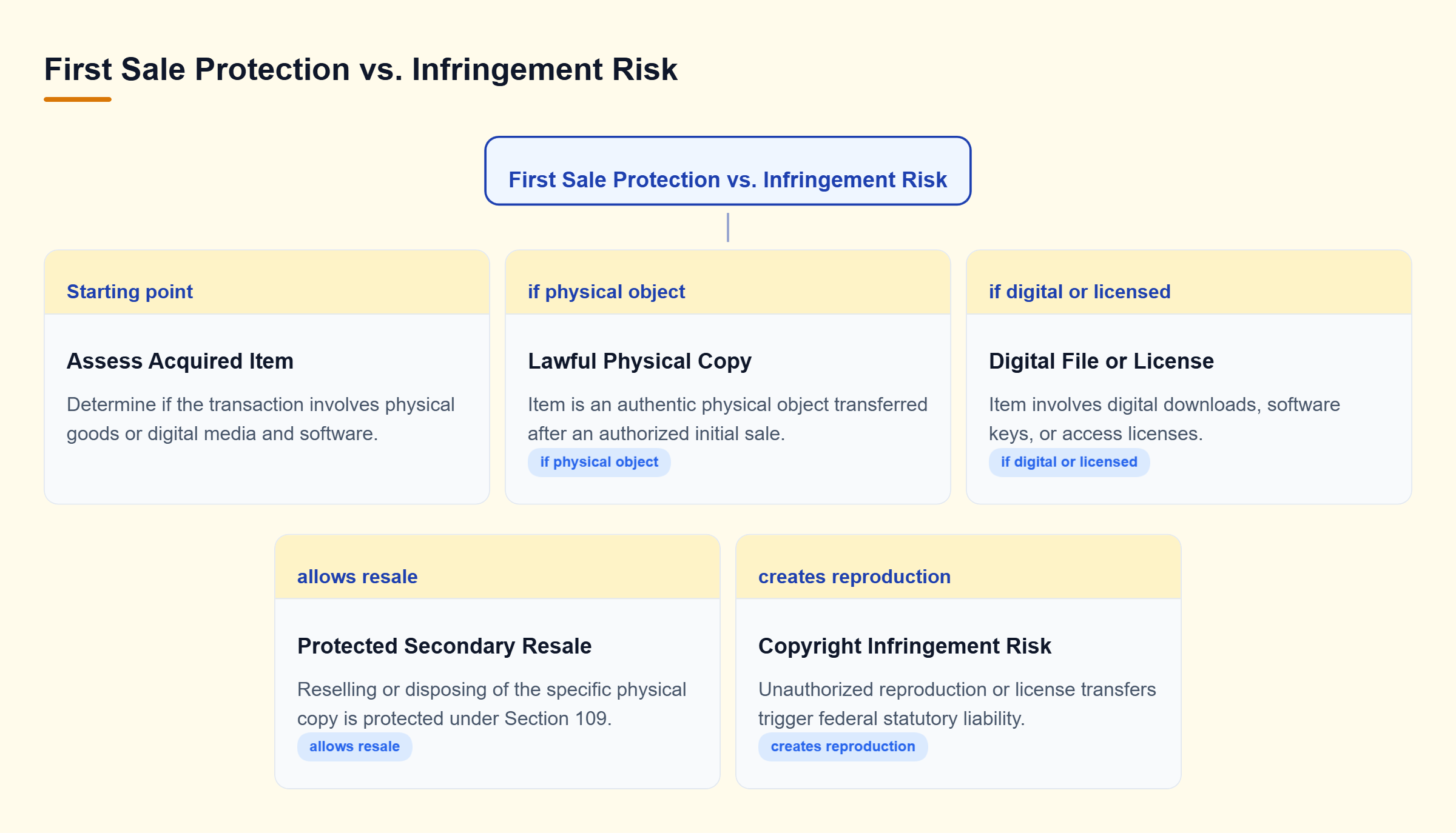Diagram: Decision tree mapping how physical ownership, digital transfers, and unauthorized copying dictate copyright protection or infringement liability.