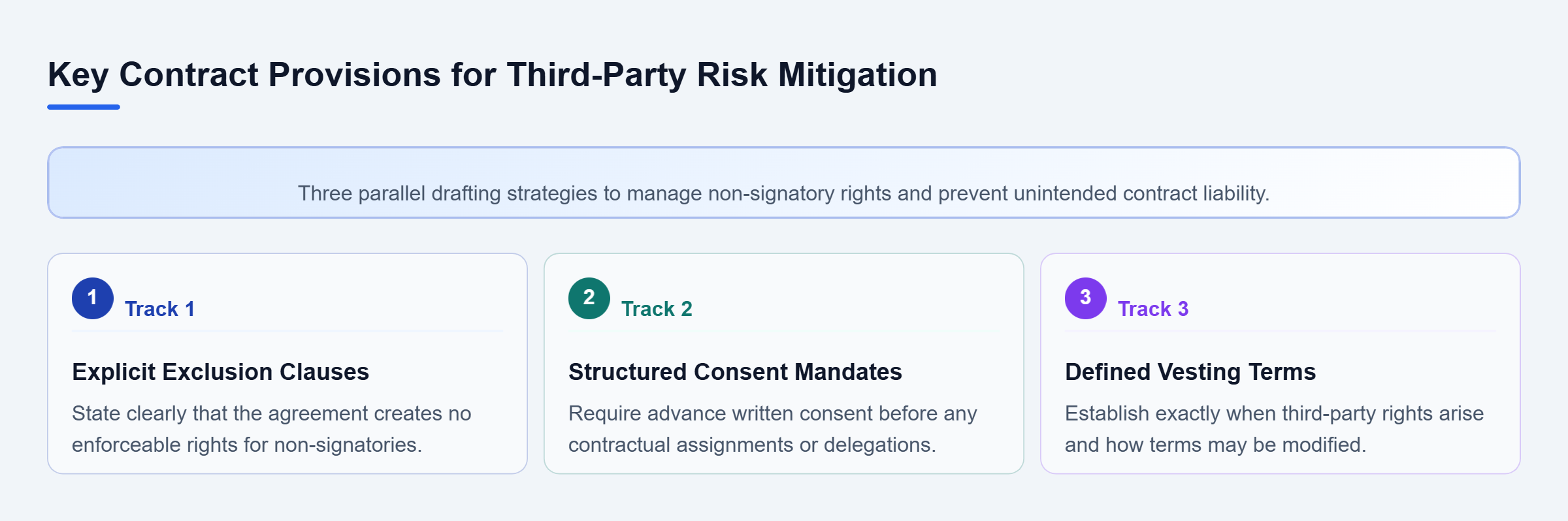 Diagram: Comparison of explicit exclusion clauses, structured consent mandates, and vesting terms for managing third-party risk.