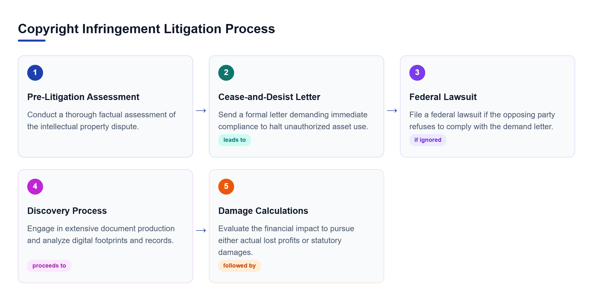Diagram: Flowchart showing the sequence of legal actions in a copyright dispute, from pre-litigation assessment to damage calculations.