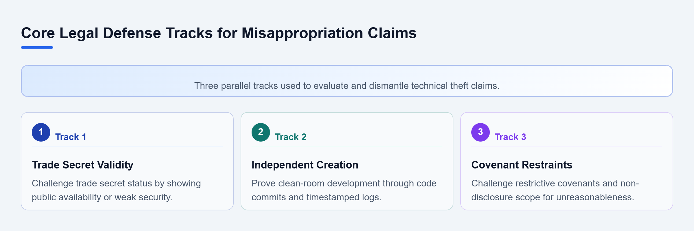 Diagram: Three parallel legal defense tracks evaluating secrecy standards, independent development proof, and contract validity.