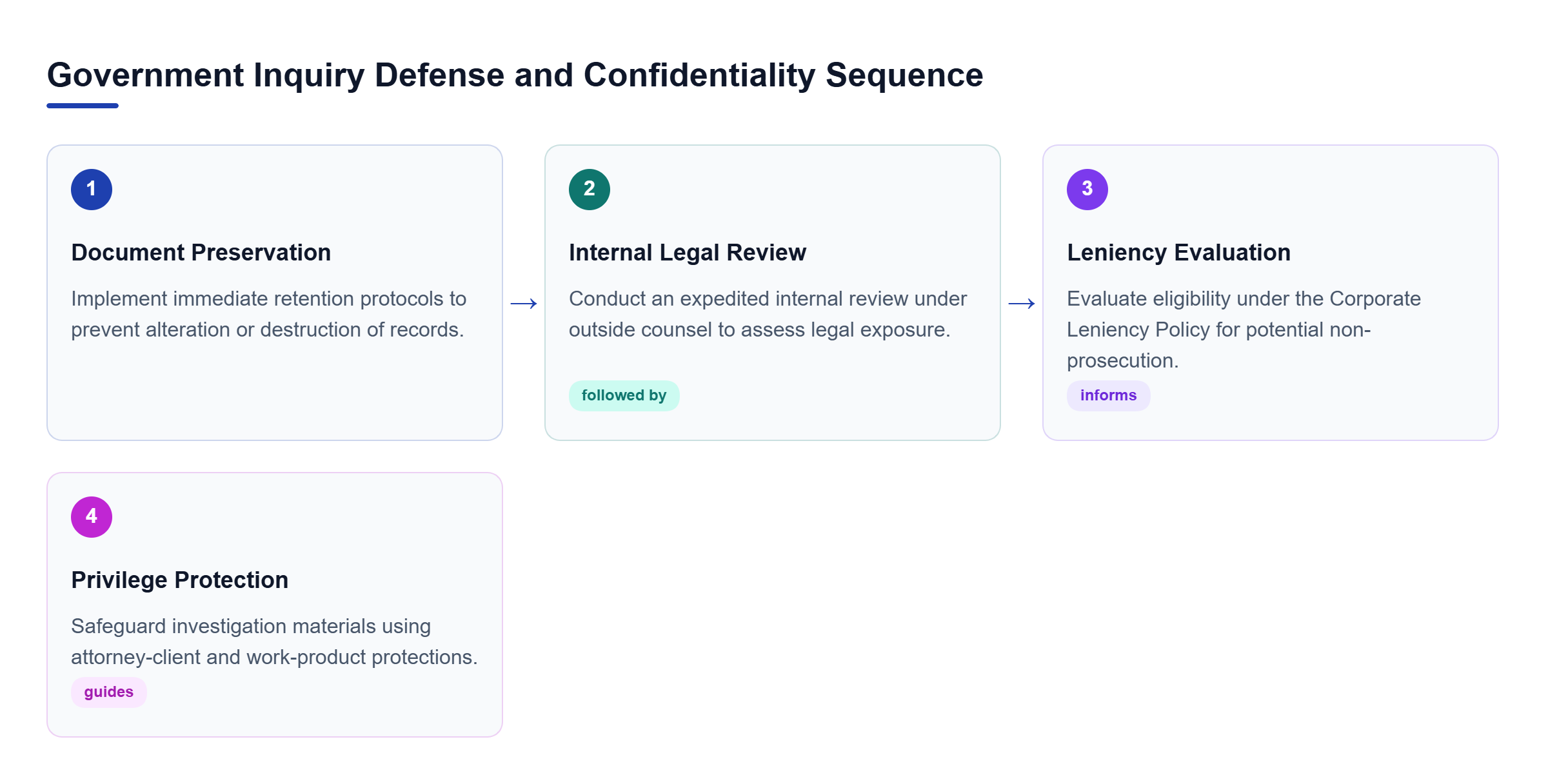 Diagram: A horizontal sequence outlining four steps: document preservation, internal review, leniency evaluation, and privilege protection.