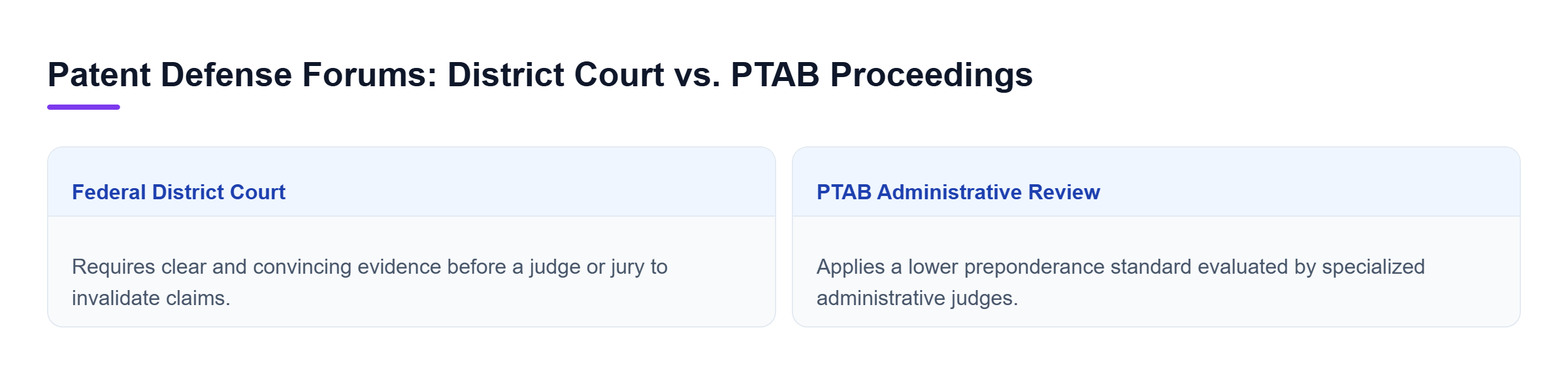 Diagram: Comparison between federal district court litigation and PTAB administrative proceedings regarding legal standards, decision makers, and available remedies.
