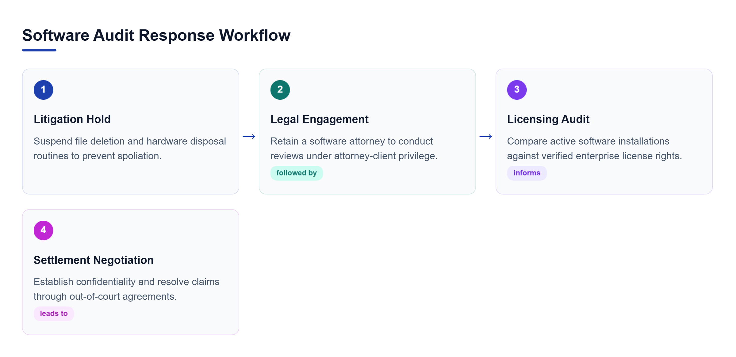 Diagram: Process flow outlining response steps from litigation hold through legal engagement, audit, and settlement.