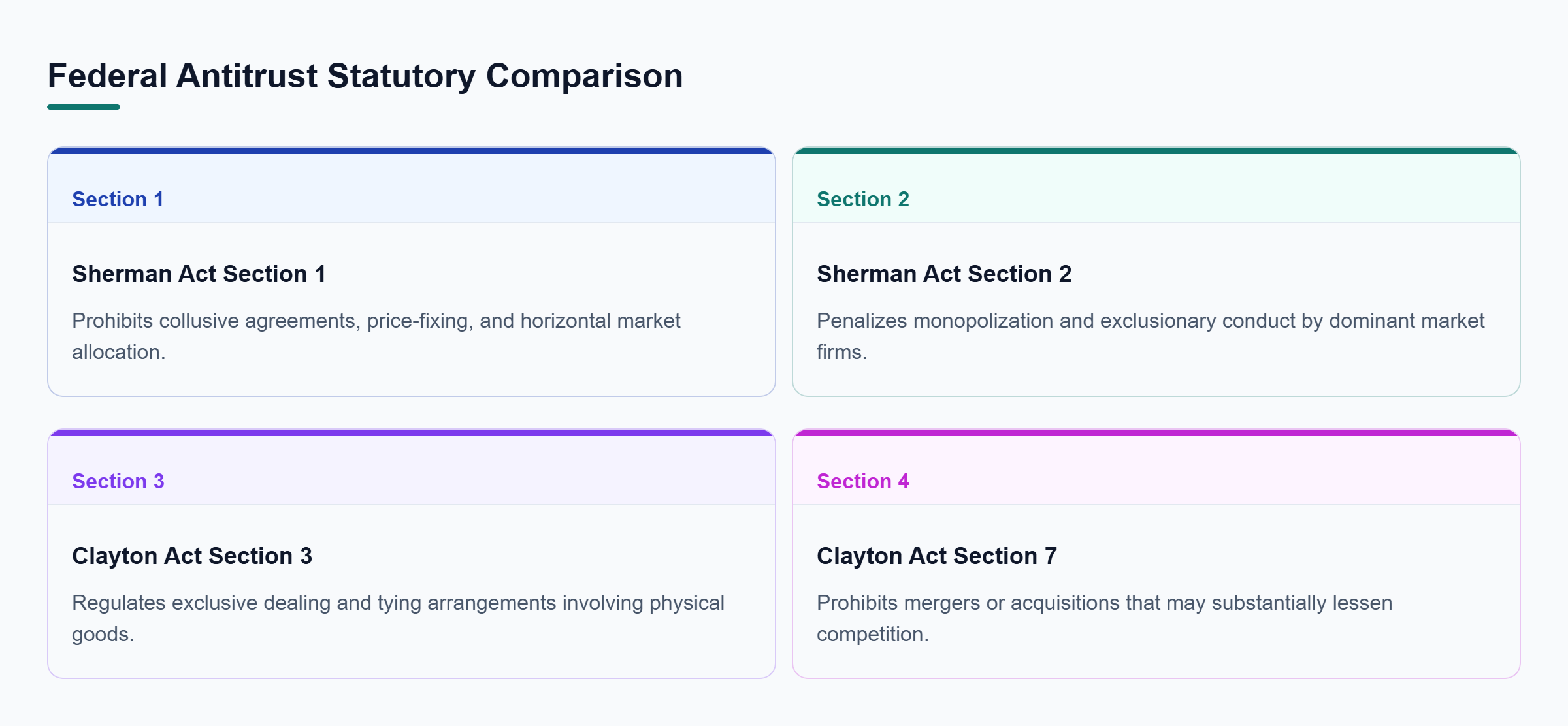 Diagram: Matrix comparing Section 1 and Section 2 of the Sherman Act alongside Section 3 and Section 7 of the Clayton Act.