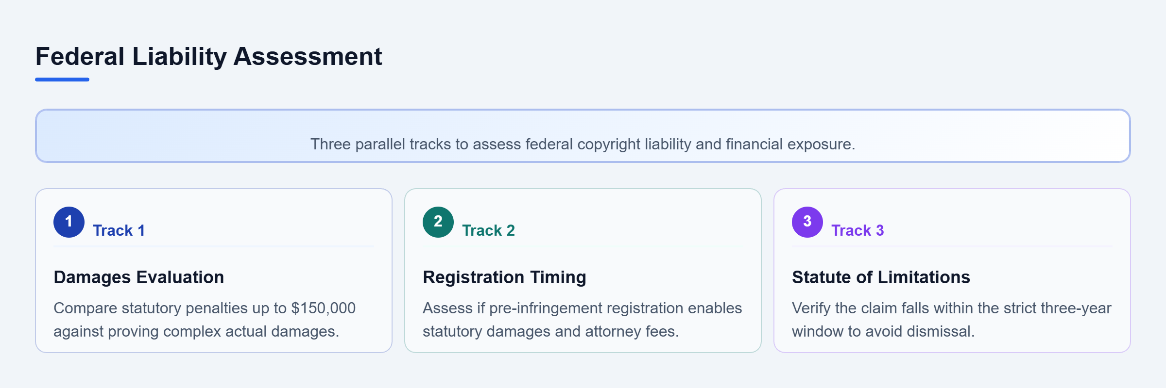 Diagram: Three parallel assessment tracks for federal copyright liability: damages evaluation, registration timing, and the statute of limitations.