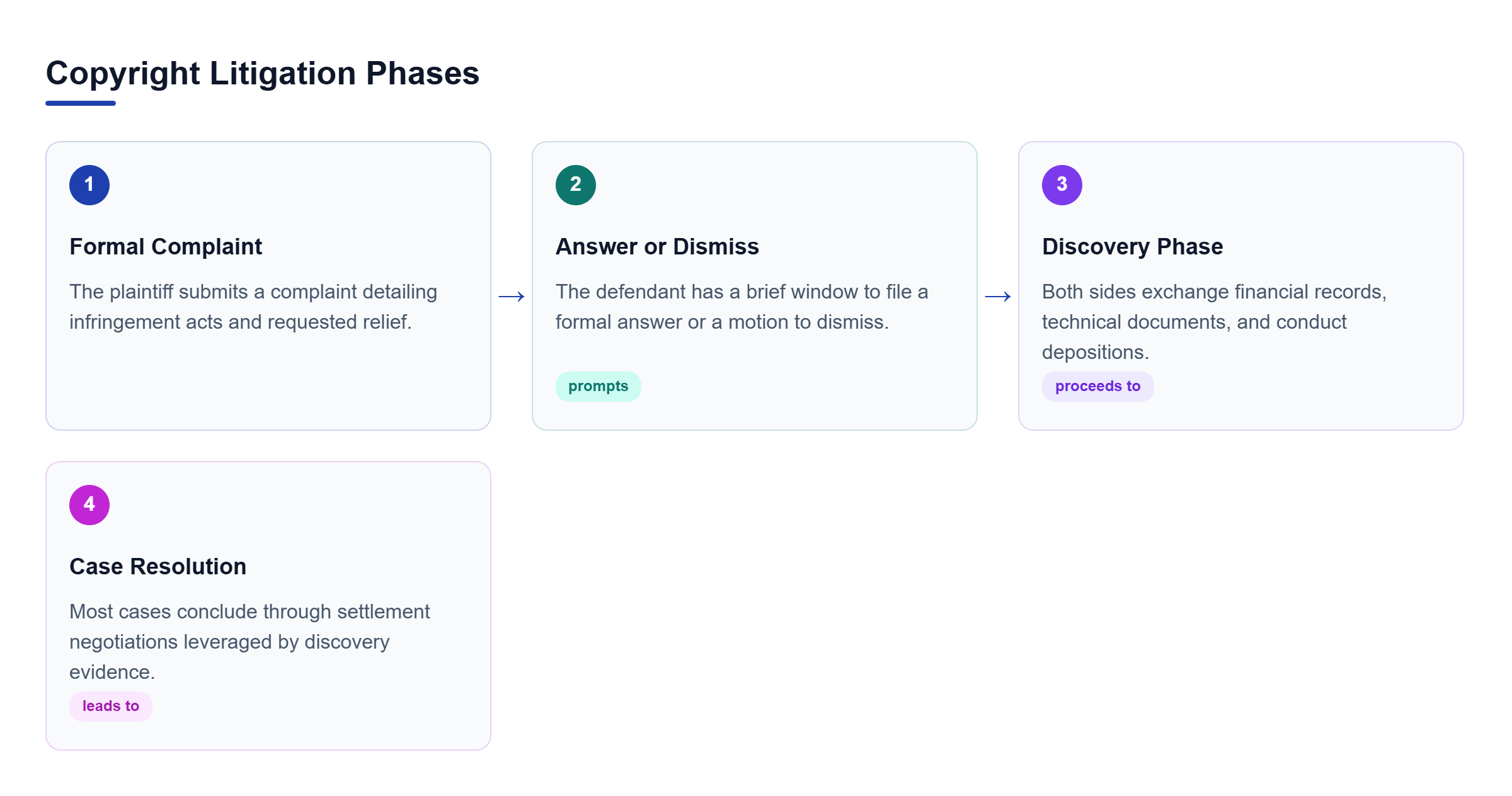 Diagram: A linear process flow showing four stages of copyright litigation: formal complaint, answer or dismissal, discovery, and resolution.