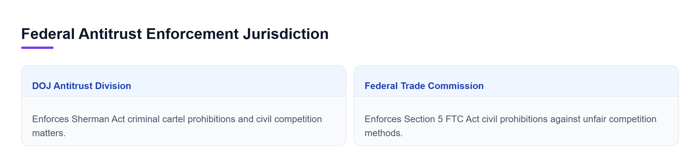 Diagram: Comparison showing DOJ criminal/civil Sherman Act enforcement versus FTC administrative/civil Section 5 FTC Act jurisdiction.