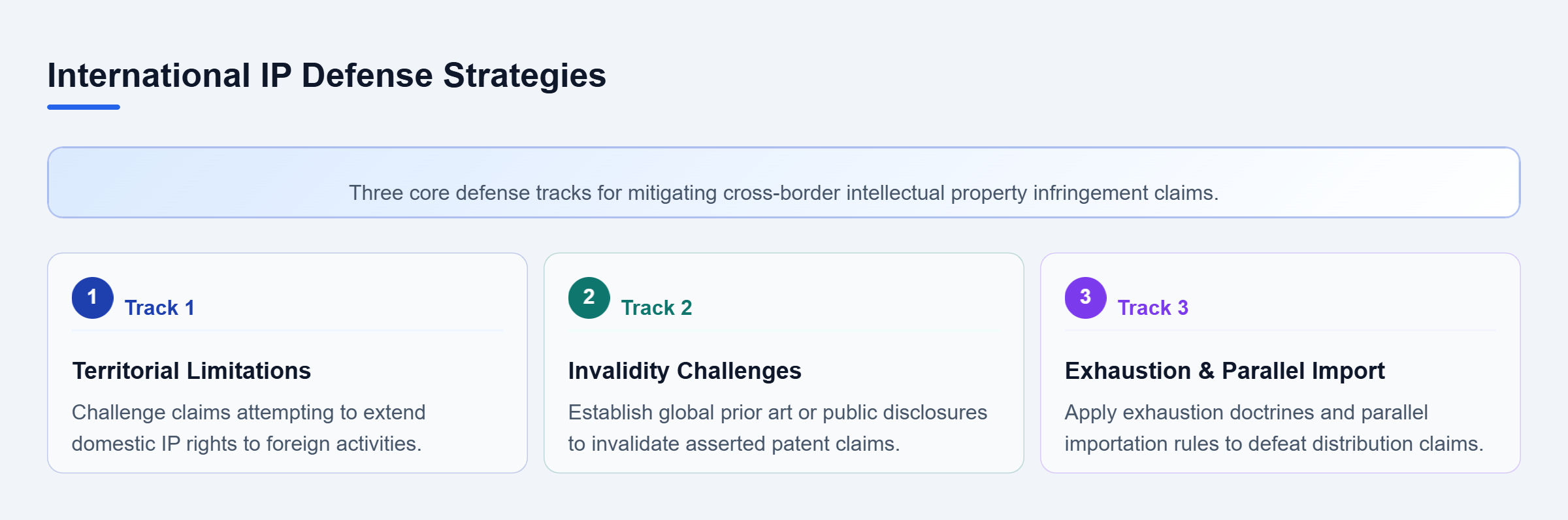 Diagram: Diagram showing three key defense tracks: territorial limitations, invalidity challenges, and exhaustion defenses.