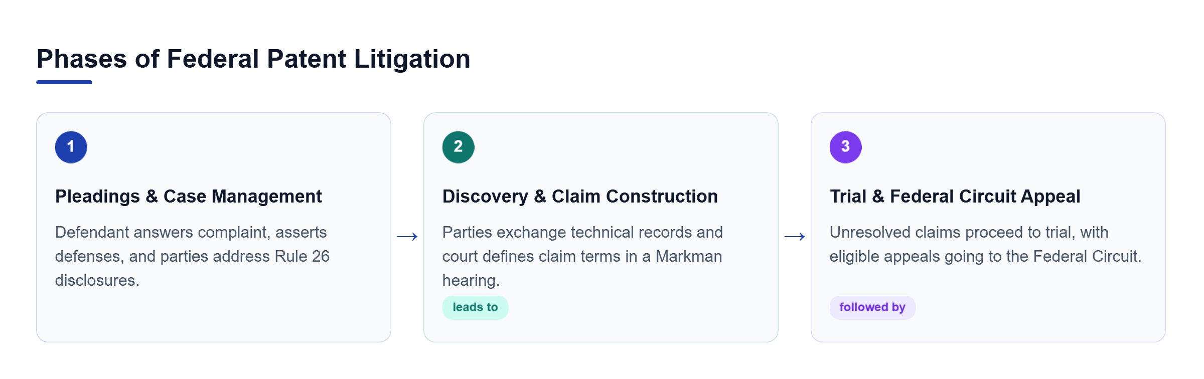 Diagram: Process flow showing pleadings, discovery and claim construction, and trial or appeal.