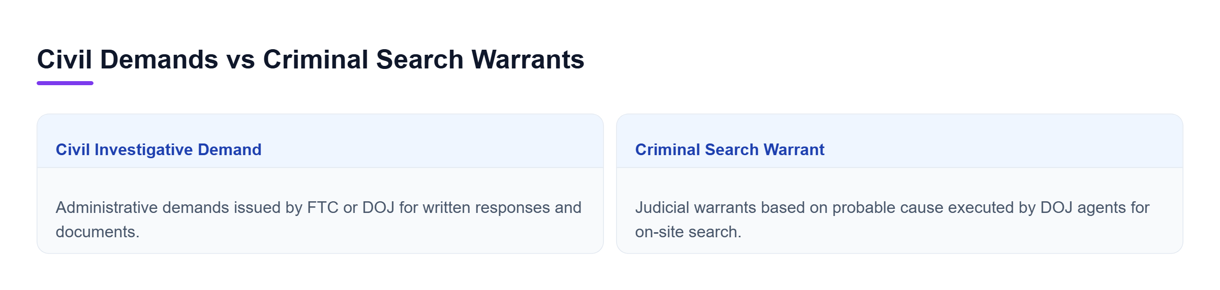 Diagram: Comparison showing Civil Investigative Demands handled by FTC or DOJ versus Criminal Search Warrants executed by DOJ.