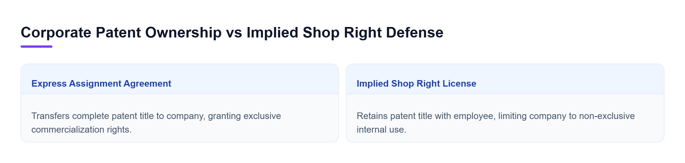 Diagram: Comparison chart illustrating key legal differences between express invention assignment agreements and employer shop rights.