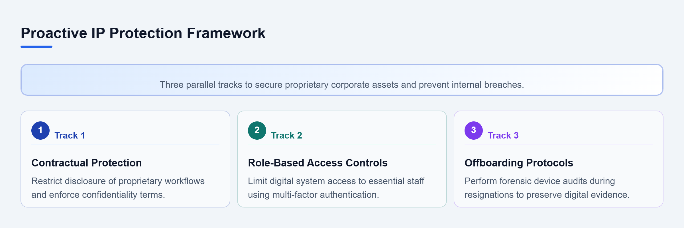 Diagram: Overview of three proactive IP protection tracks: contractual agreements, technical access controls, and forensic offboarding protocols.