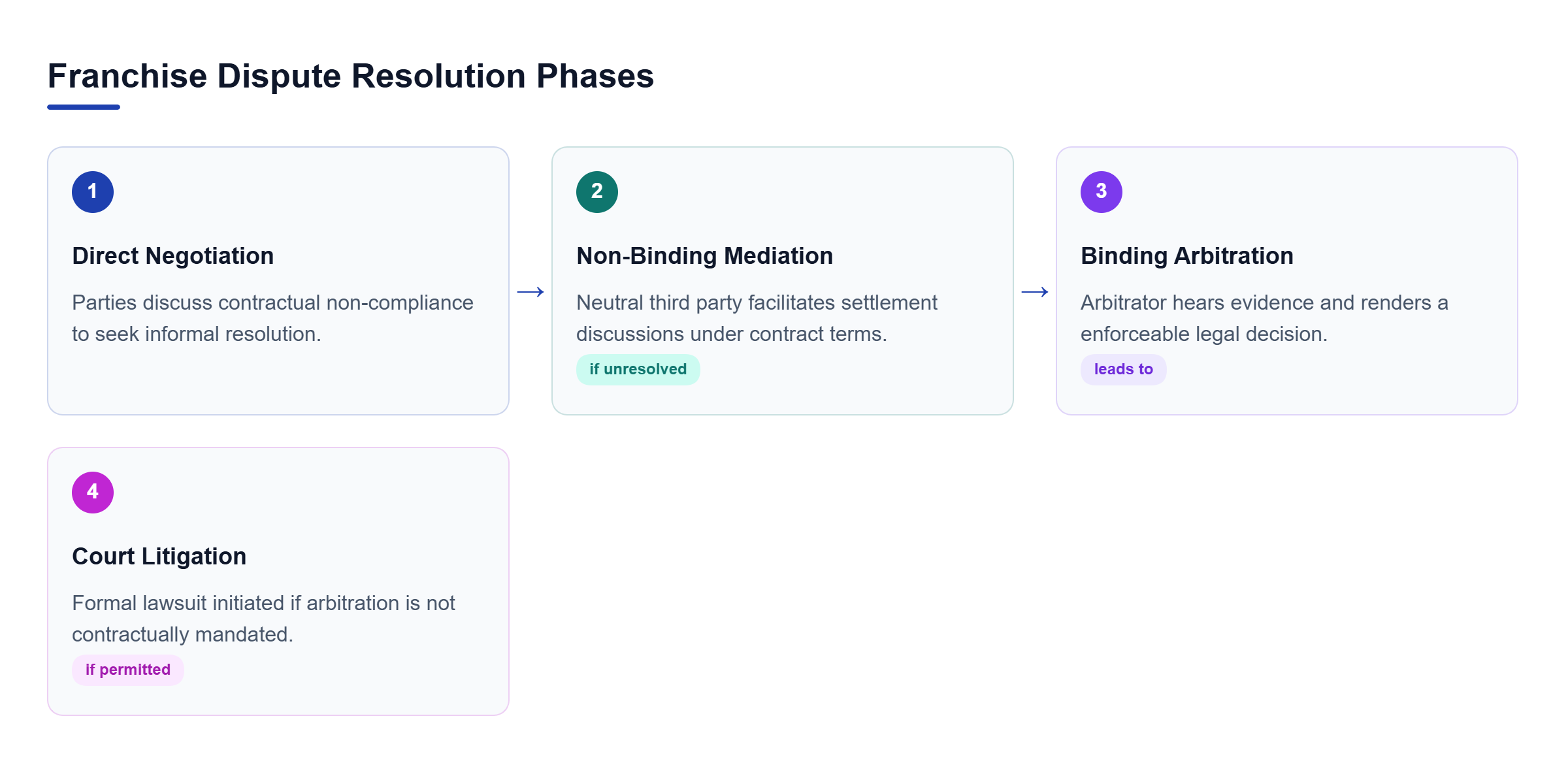 Diagram: A horizontal sequence showing pre-litigation negotiation leading to mediation, binding arbitration, and potential court litigation.