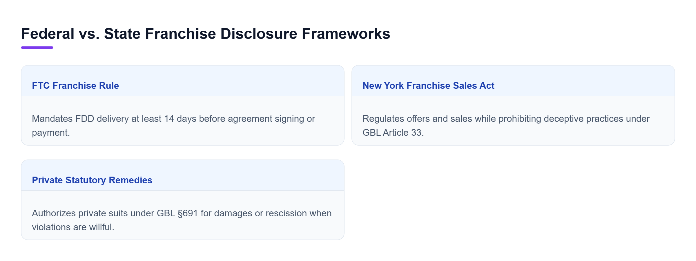 Diagram: Comparison between the FTC Franchise Rule focusing on 14-day pre-sale disclosure and the New York Franchise Sales Act providing private civil remedies like rescission.