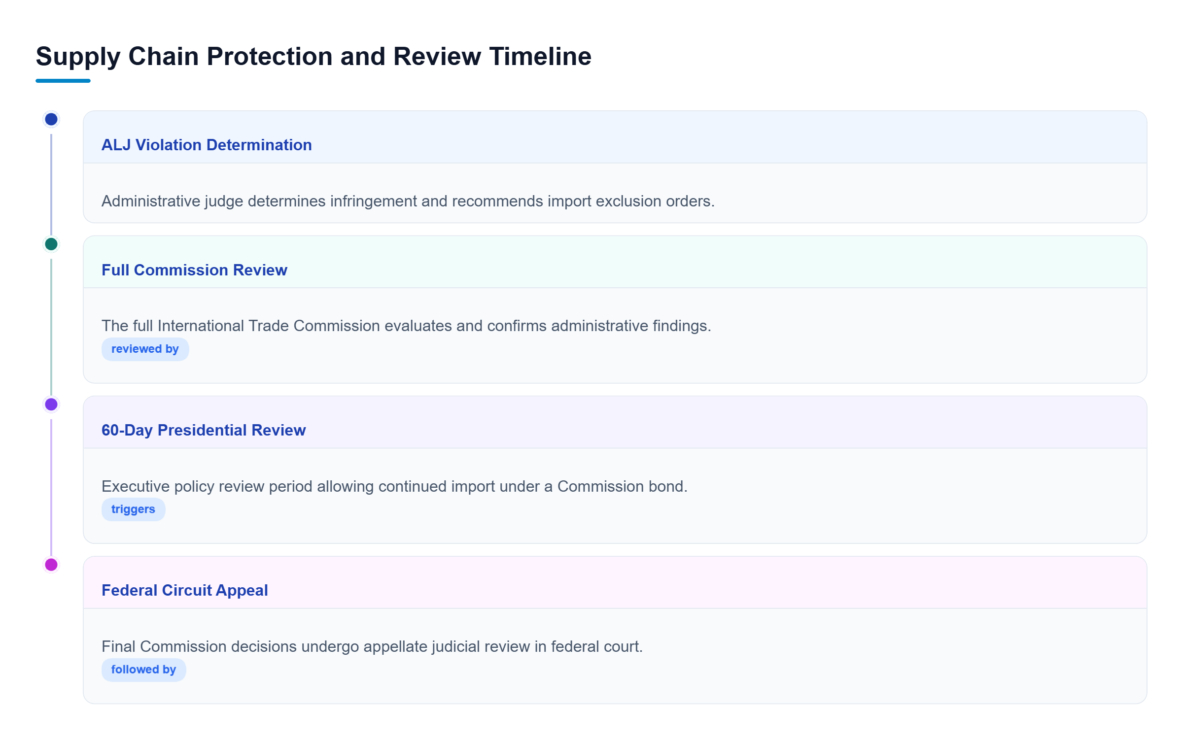 Diagram: Flowchart showing stages of supply chain protection: Exclusion Order Finding, Commission Review, 60-Day Presidential Review with Bonding, and Federal Circuit Appeal.