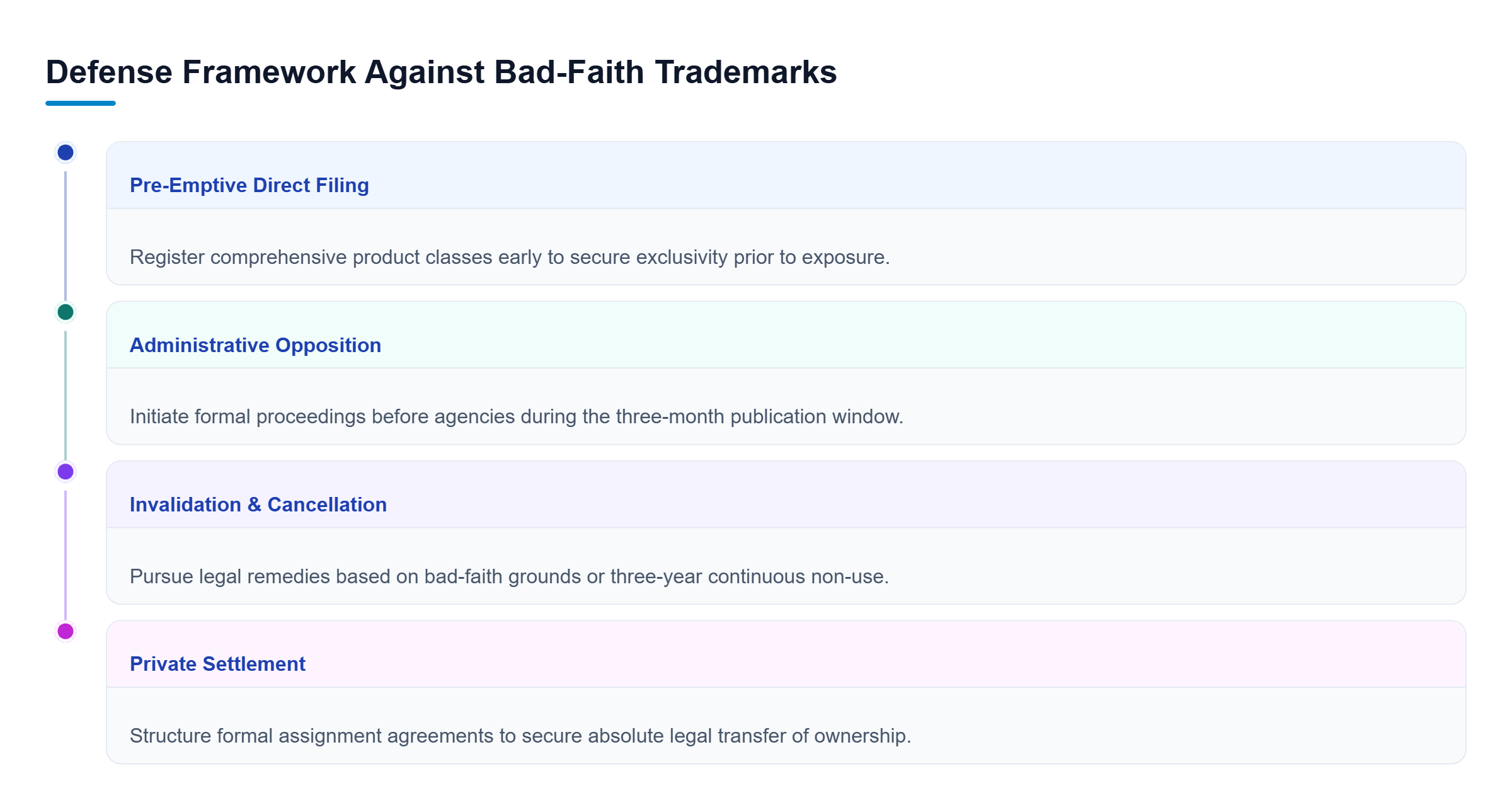 Diagram: Overview of strategic defense options against bad-faith trademark filings in China, including direct filing, opposition, cancellation, and settlement.
