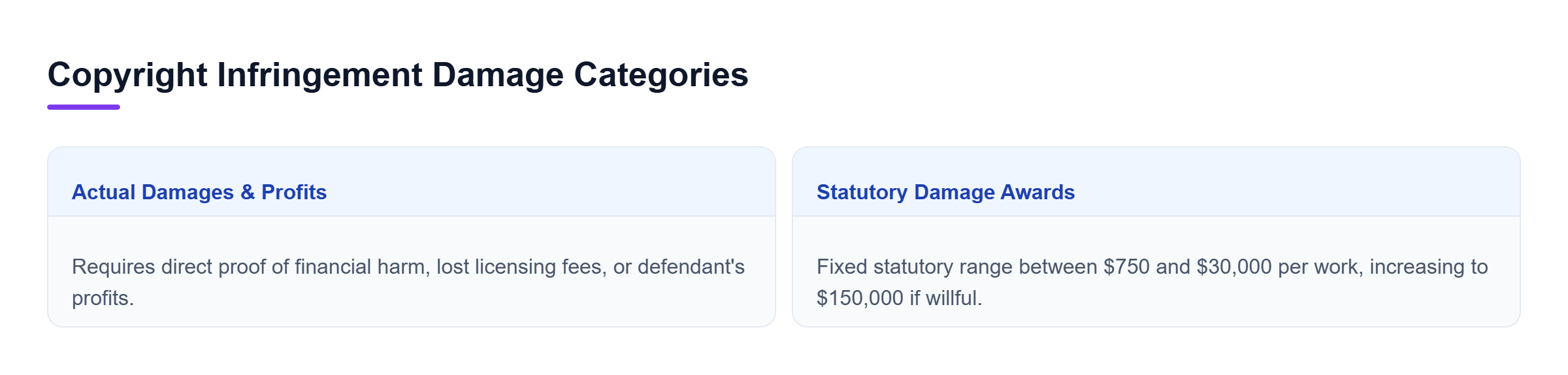 Diagram: Comparison of actual damages based on economic loss or profit disgorgement versus statutory damages based on statutory ranges.