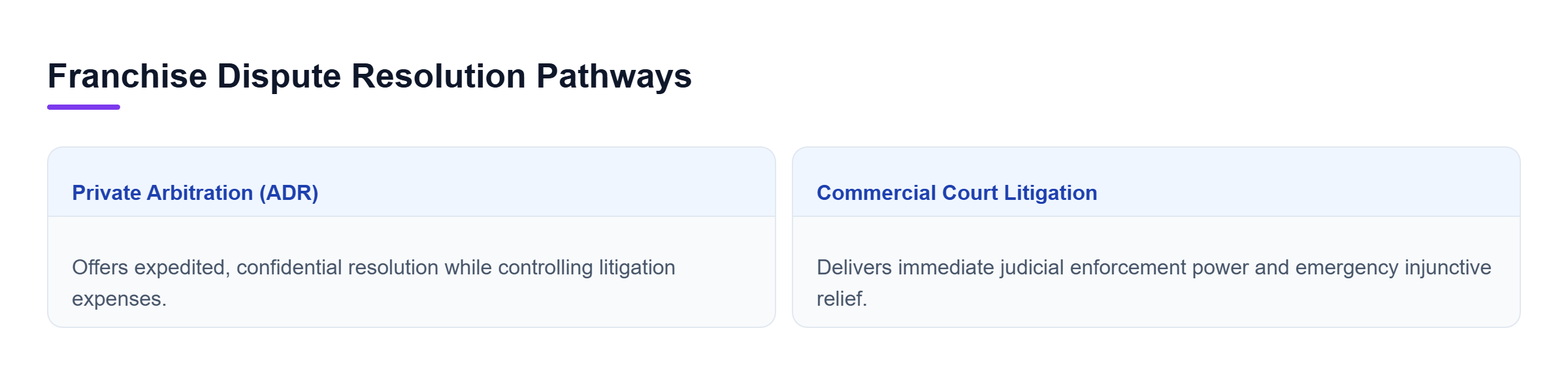 Diagram: Comparison showing private arbitration for low-cost confidential resolution versus commercial litigation for immediate court injunctions.