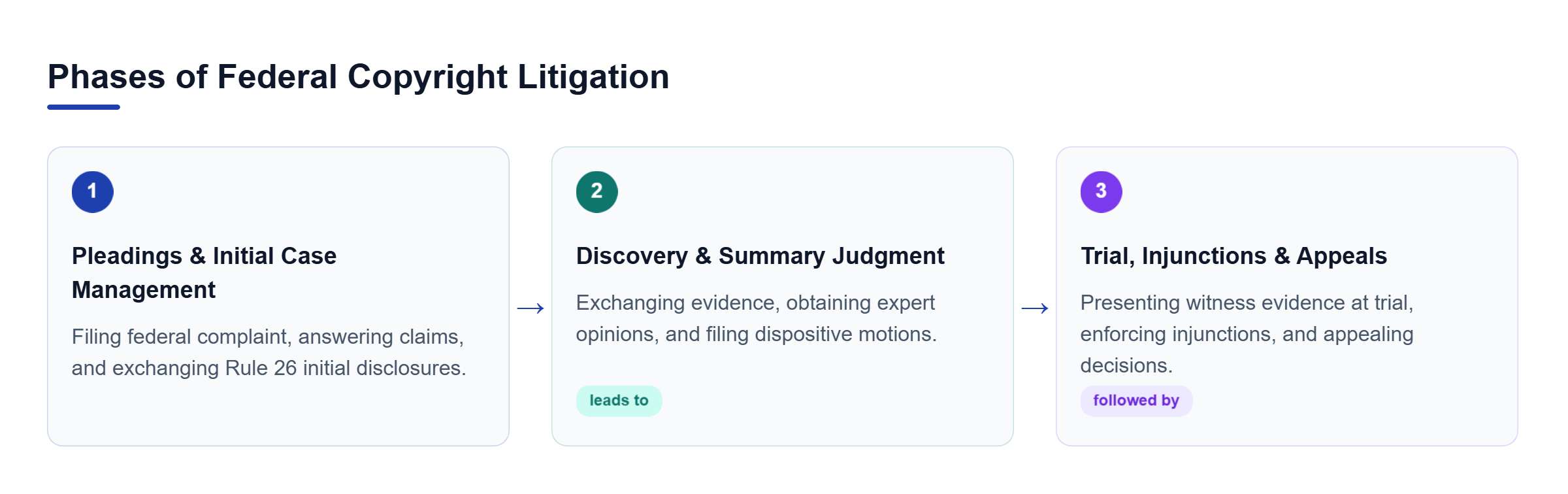Diagram: Horizontal process flow depicting pleadings, discovery and summary judgment, and trial with appellate review.