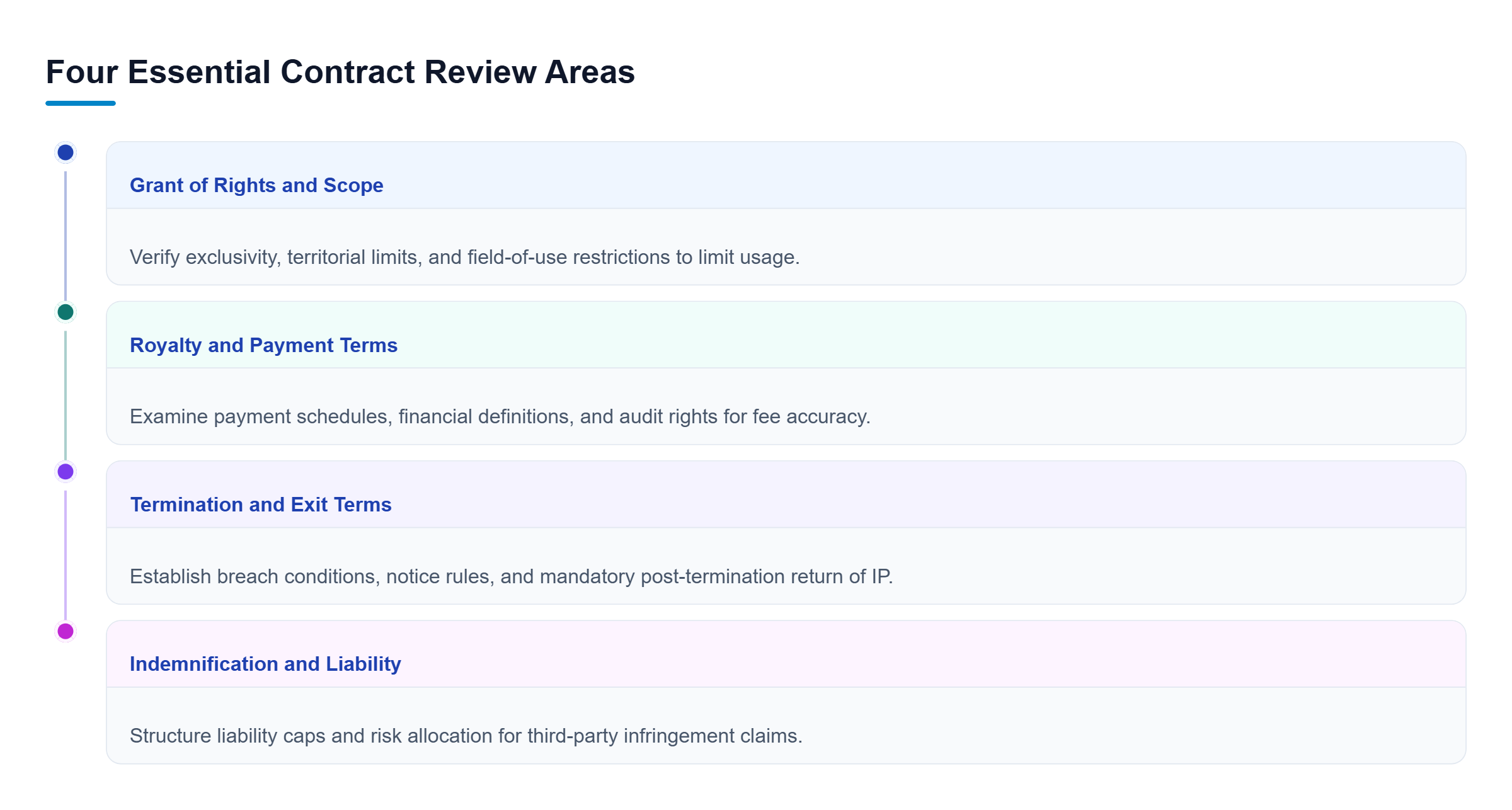Diagram: A checklist diagram outlining four parallel review areas: grant of rights, royalty structures, termination clauses, and indemnification provisions.
