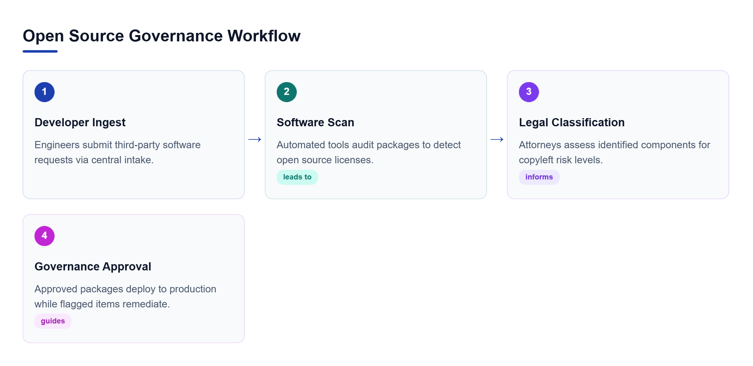 Diagram: Four-step process flow showing package ingestion, code scanning, legal risk classification, and final governance approval.
