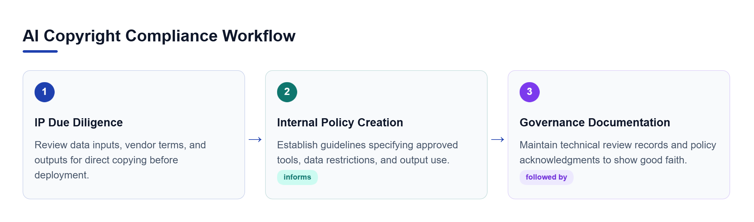 Diagram: Horizontal process flow showing IP Due Diligence leading to Internal Policy Creation and culminating in Corporate Governance Documentation.