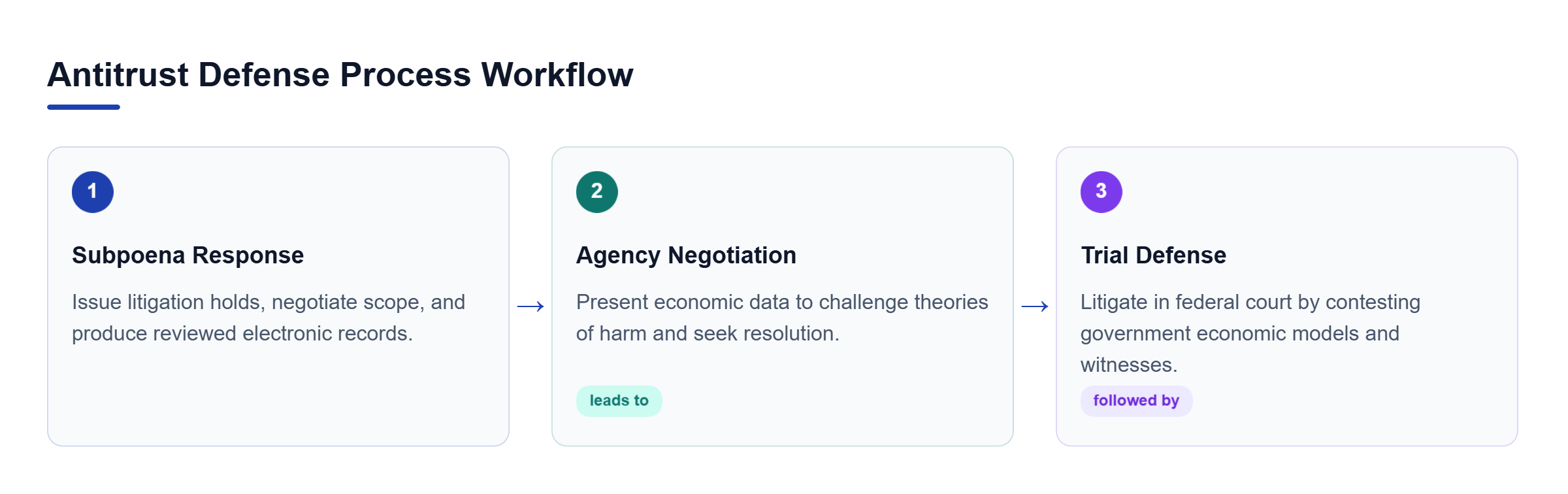 Diagram: A three-stage process flow showing Subpoena Response, Agency Negotiation, and Trial Defense.