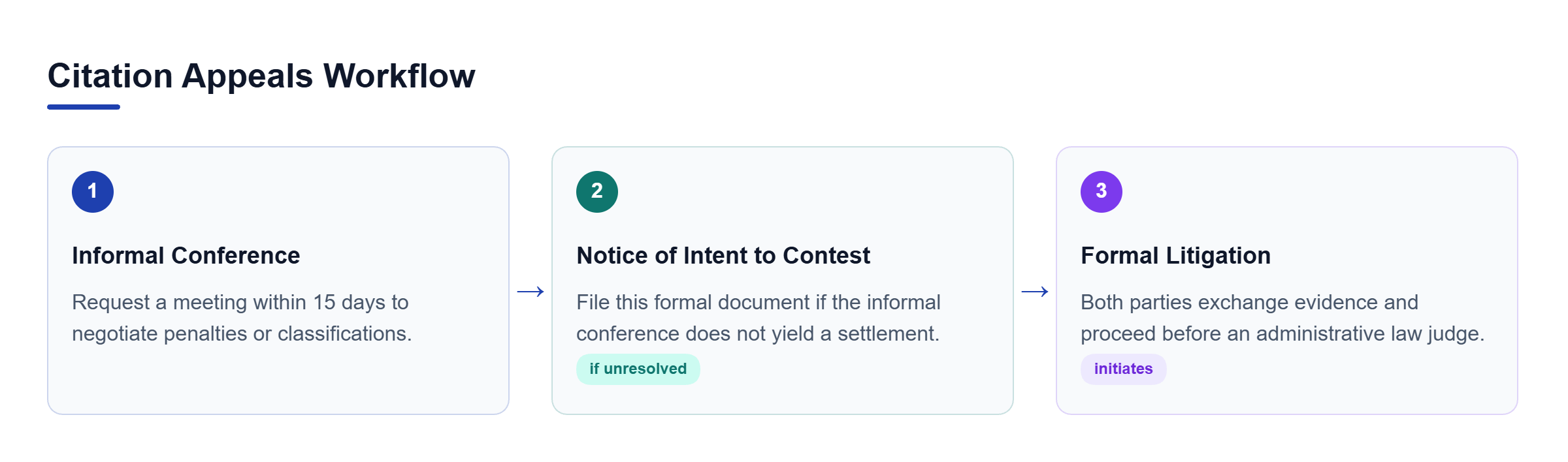 Diagram: Process flow starting with an informal conference, moving to a Notice of Intent to Contest if unresolved, and ending in litigation.