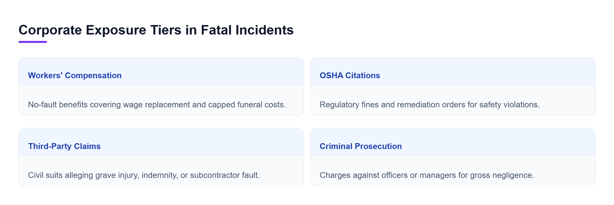 Diagram: Comparison of Workers' Compensation, OSHA citations, third-party suits, and criminal liability exposure.