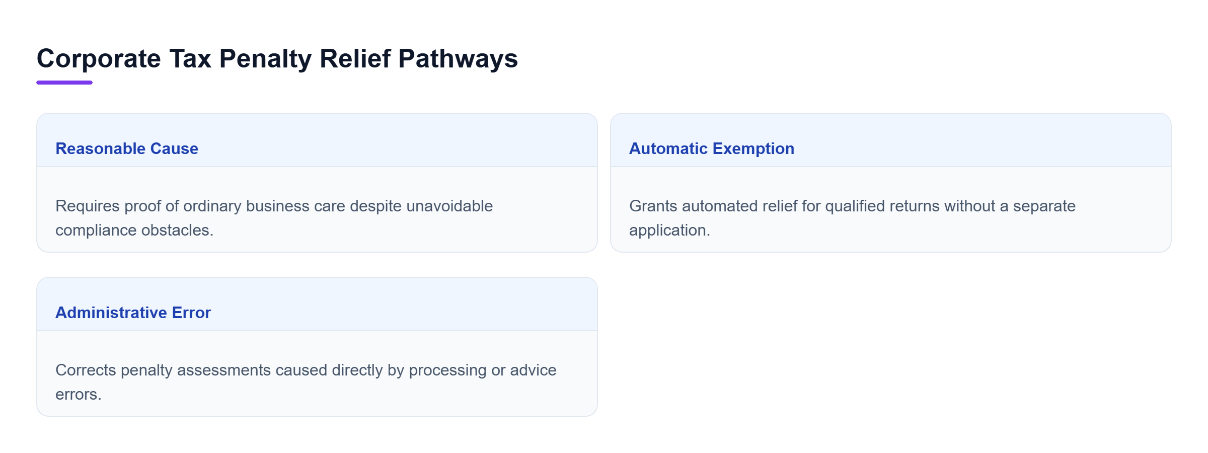 Diagram: Comparison of Reasonable Cause Abatement, Automatic Exemption from Penalty, and Administrative Error Correction.